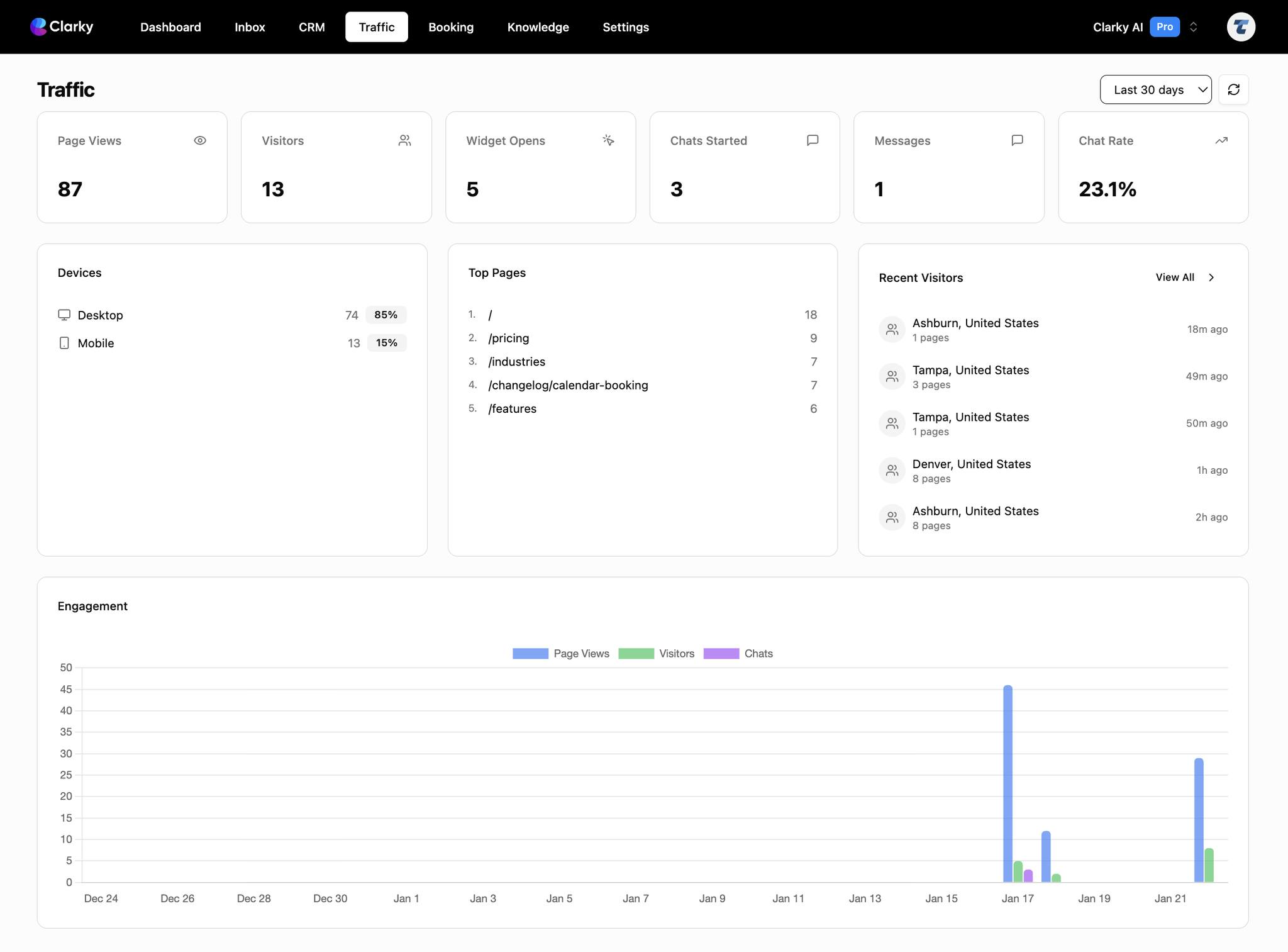 Website Traffic Analytics - Track visitors, page views, and engagement
